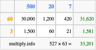 Calculate 527 times 63 using the box method