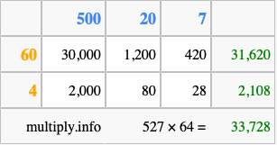 Calculate 527 times 64 using the box method