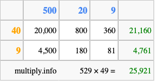 Calculate 529 times 49 using the box method