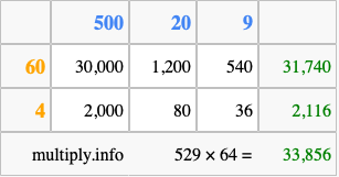 Calculate 529 times 64 using the box method