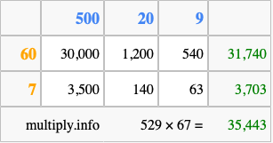 Calculate 529 times 67 using the box method