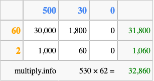 Calculate 530 times 62 using the box method