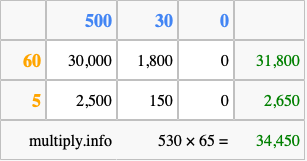 Calculate 530 times 65 using the box method