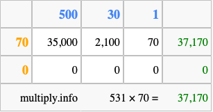 Calculate 531 times 70 using the box method