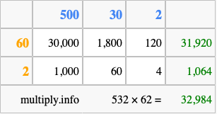 Calculate 532 times 62 using the box method