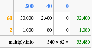 Calculate 540 times 62 using the box method