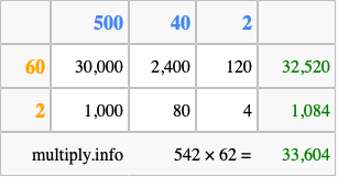 Calculate 542 times 62 using the box method