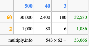 Calculate 543 times 62 using the box method