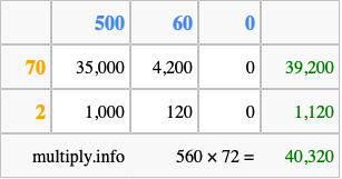 Calculate 560 times 72 using the box method