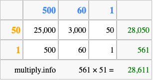 Calculate 561 times 51 using the box method