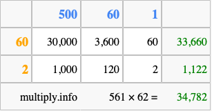 Calculate 561 times 62 using the box method