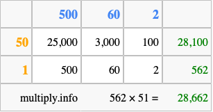Calculate 562 times 51 using the box method