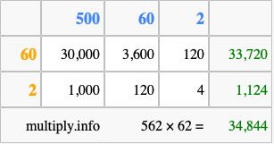Calculate 562 times 62 using the box method