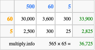 Calculate 565 times 65 using the box method