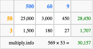 Calculate 569 times 53 using the box method