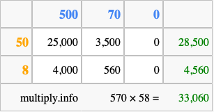 Calculate 570 times 58 using the box method