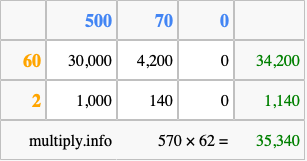 Calculate 570 times 62 using the box method