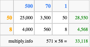 Calculate 571 times 58 using the box method