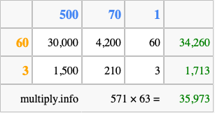 Calculate 571 times 63 using the box method
