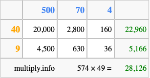 Calculate 574 times 49 using the box method