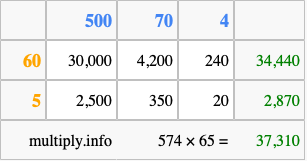 Calculate 574 times 65 using the box method