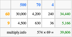 Calculate 574 times 69 using the box method