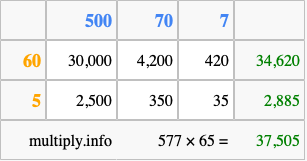 Calculate 577 times 65 using the box method