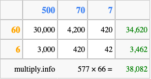 Calculate 577 times 66 using the box method