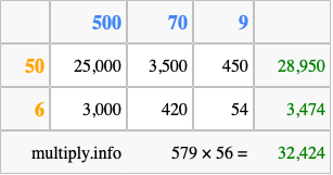Calculate 579 times 56 using the box method