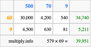 Calculate 579 times 69 using the box method