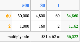 Calculate 581 times 62 using the box method