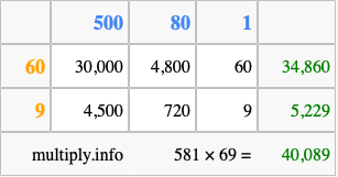 Calculate 581 times 69 using the box method