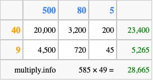Calculate 585 times 49 using the box method