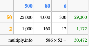 Calculate 586 times 52 using the box method
