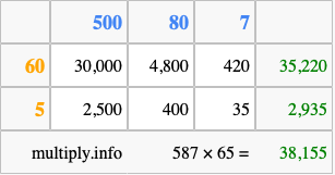 Calculate 587 times 65 using the box method