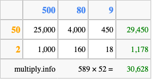 Calculate 589 times 52 using the box method