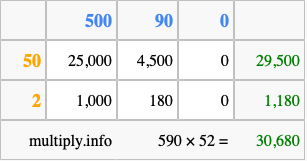 Calculate 590 times 52 using the box method
