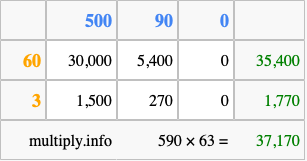 Calculate 590 times 63 using the box method