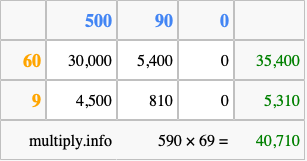 Calculate 590 times 69 using the box method