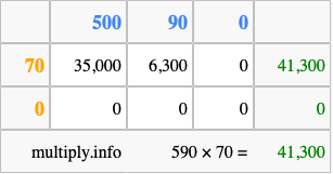Calculate 590 times 70 using the box method