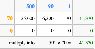 Calculate 591 times 70 using the box method