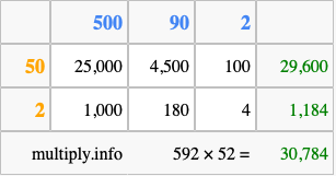 Calculate 592 times 52 using the box method