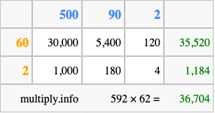 Calculate 592 times 62 using the box method