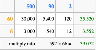 Calculate 592 times 66 using the box method