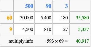 Calculate 593 times 69 using the box method