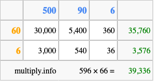 Calculate 596 times 66 using the box method
