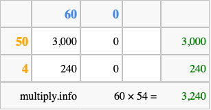 Calculate 60 times 54 using the box method