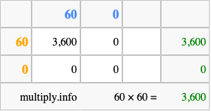 Calculate 60 times 60 using the box method