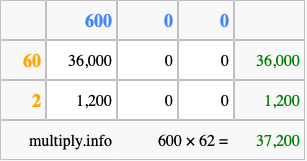 Calculate 600 times 62 using the box method