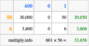 Calculate 601 times 56 using the box method